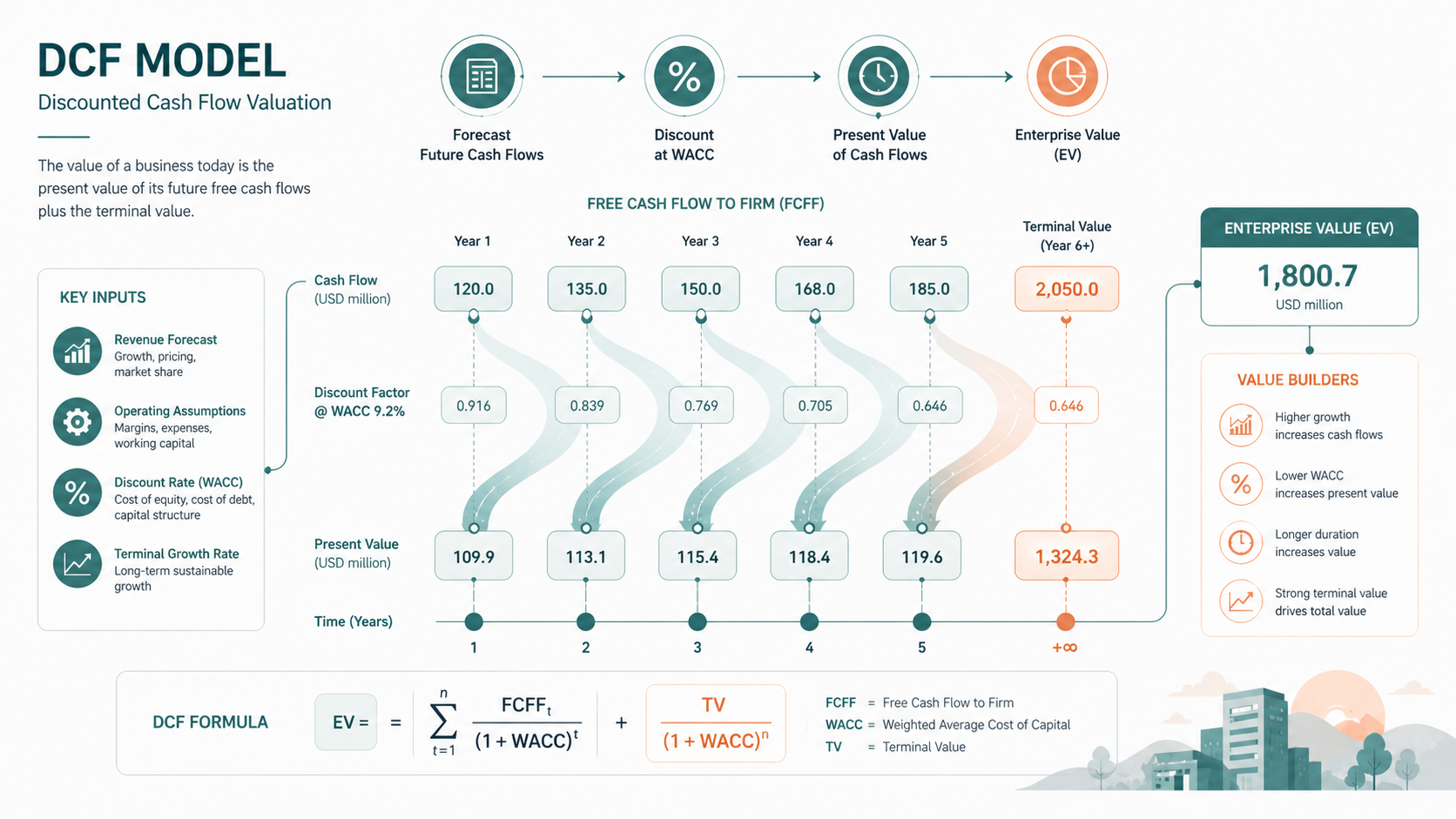 discounted cash flow DCF