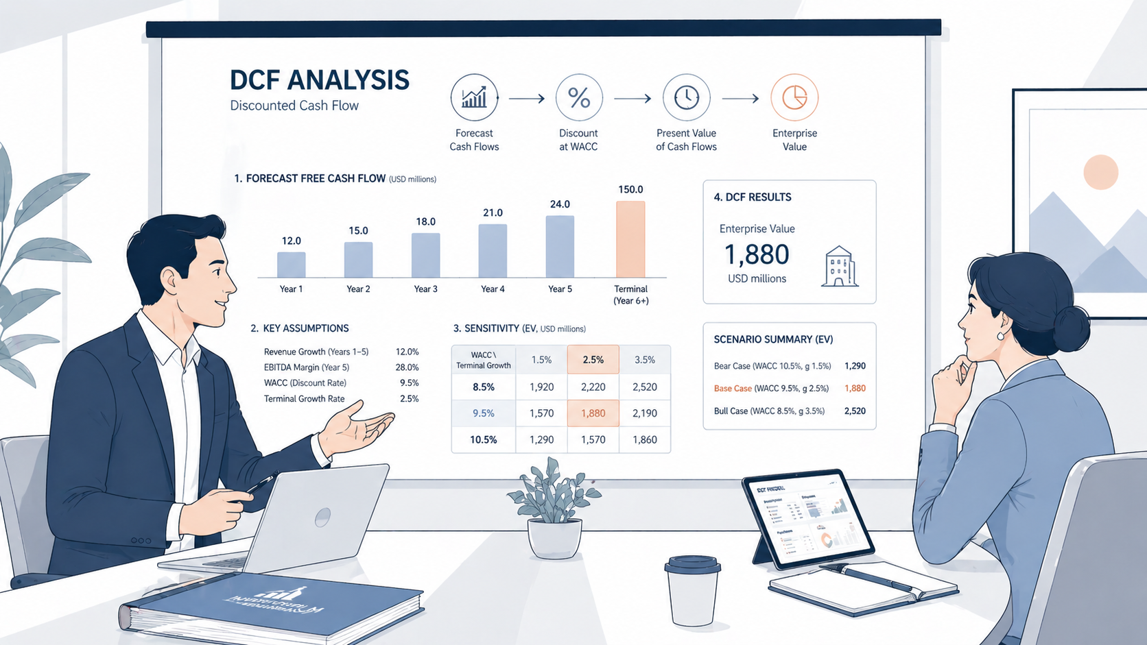 discounted cash flow DCF