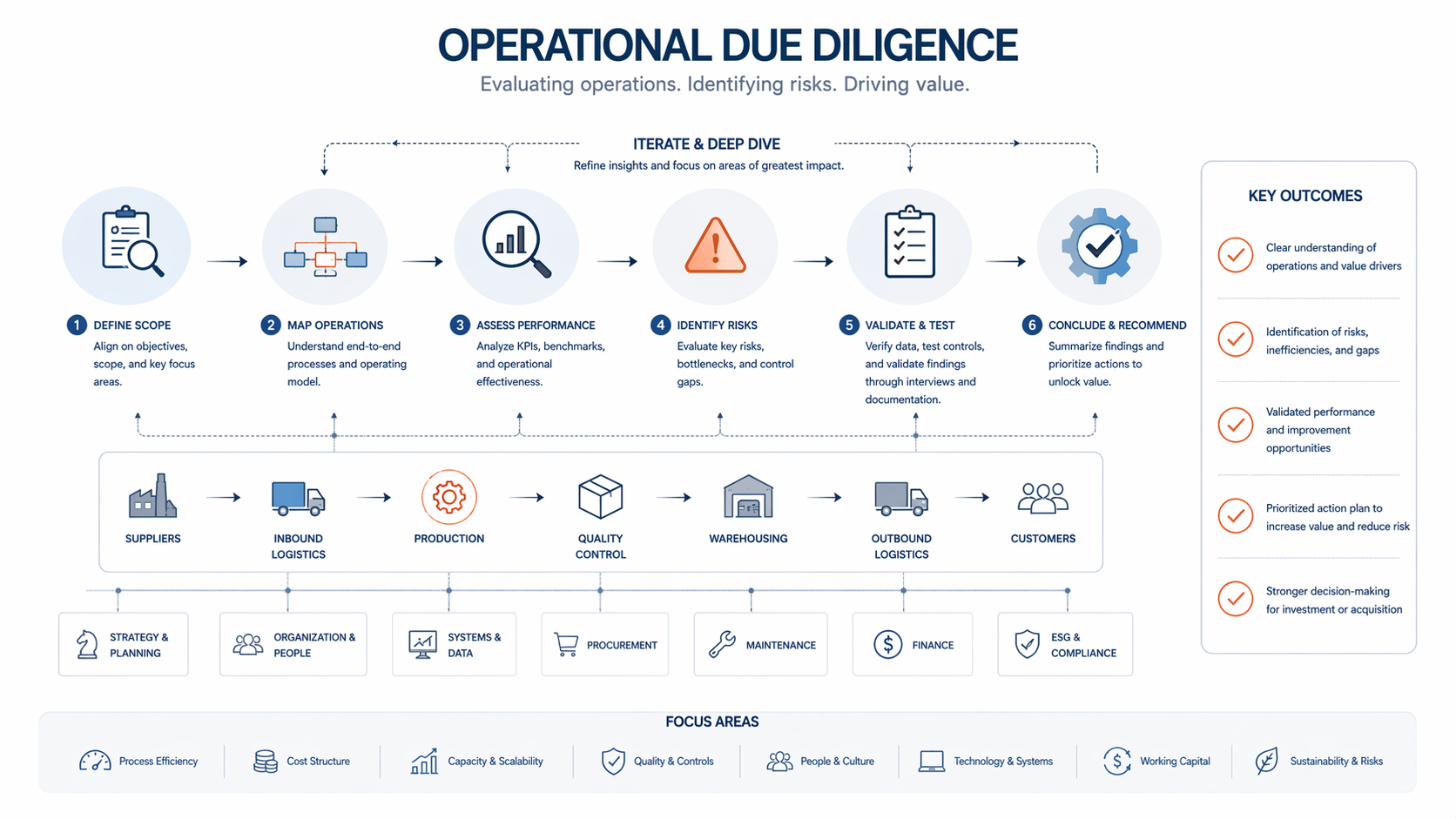 operational due diligence