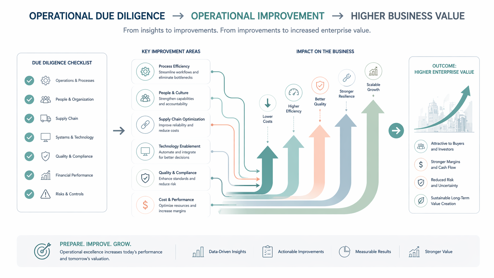operational due diligence