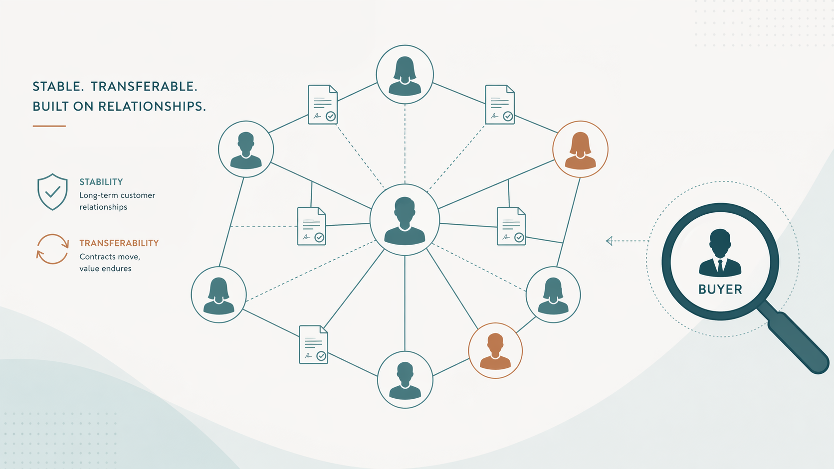 preparing customer contracts before selling