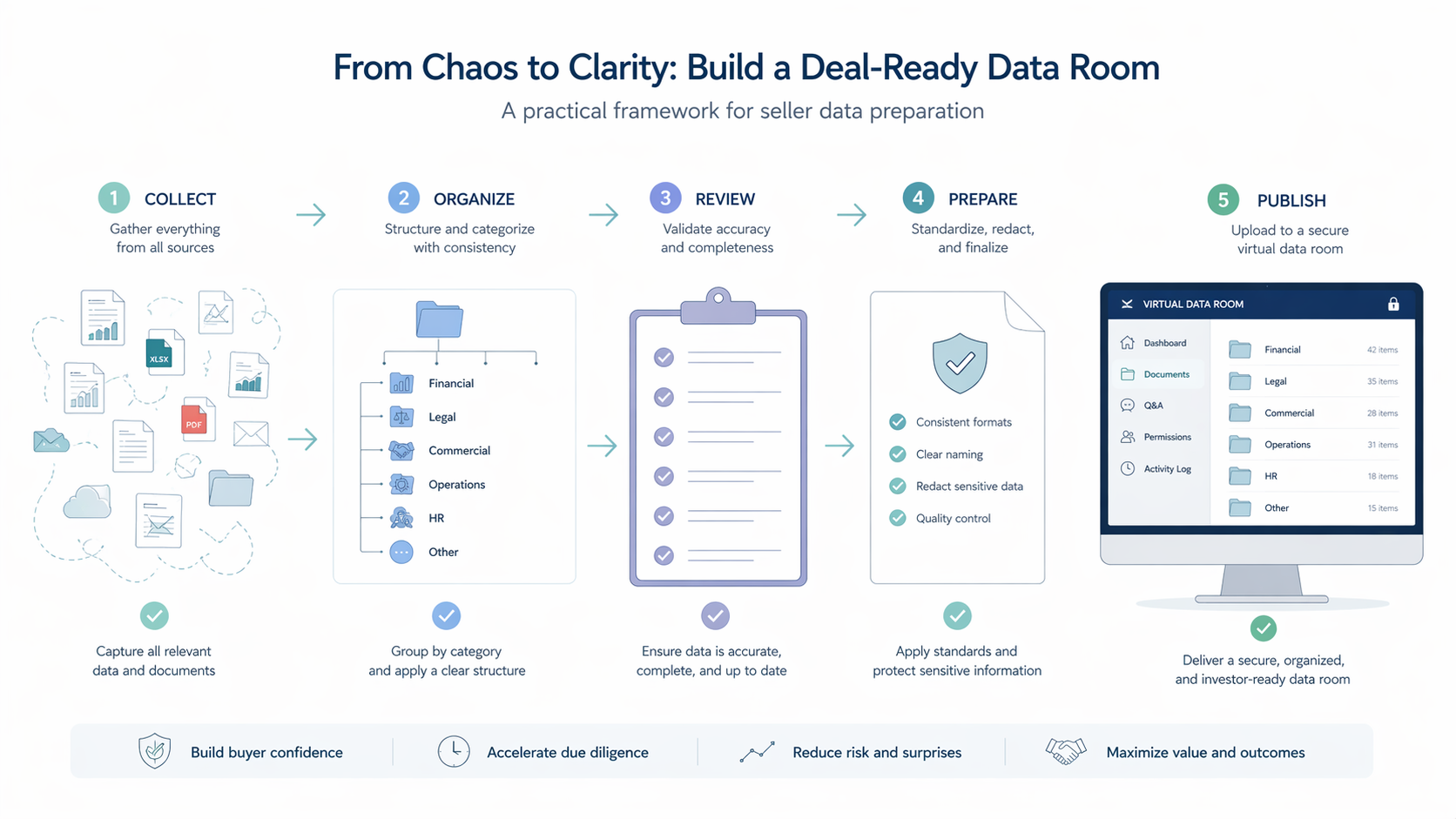 preparing internal data before M&A