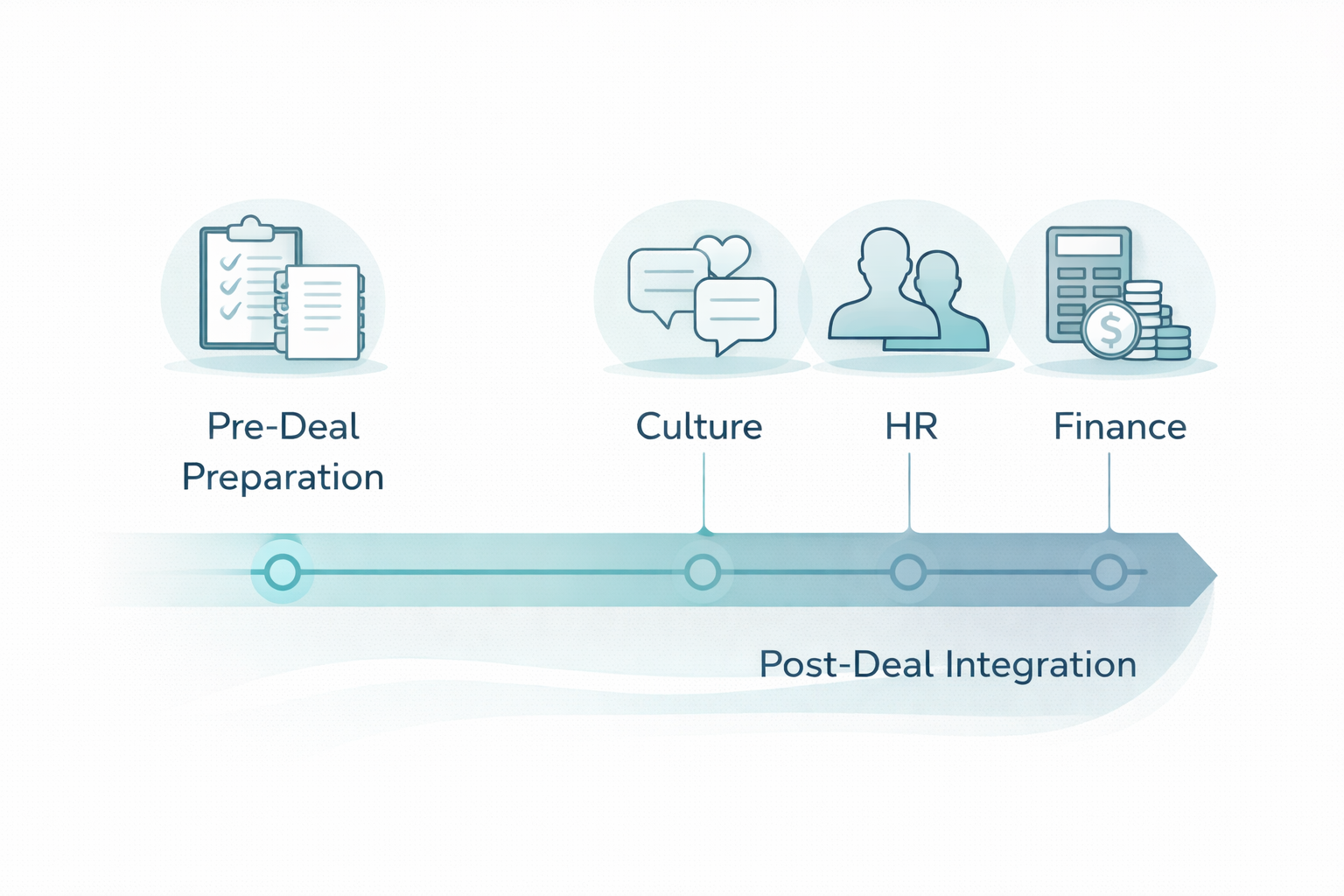 tích hợp sau ký deal M&A