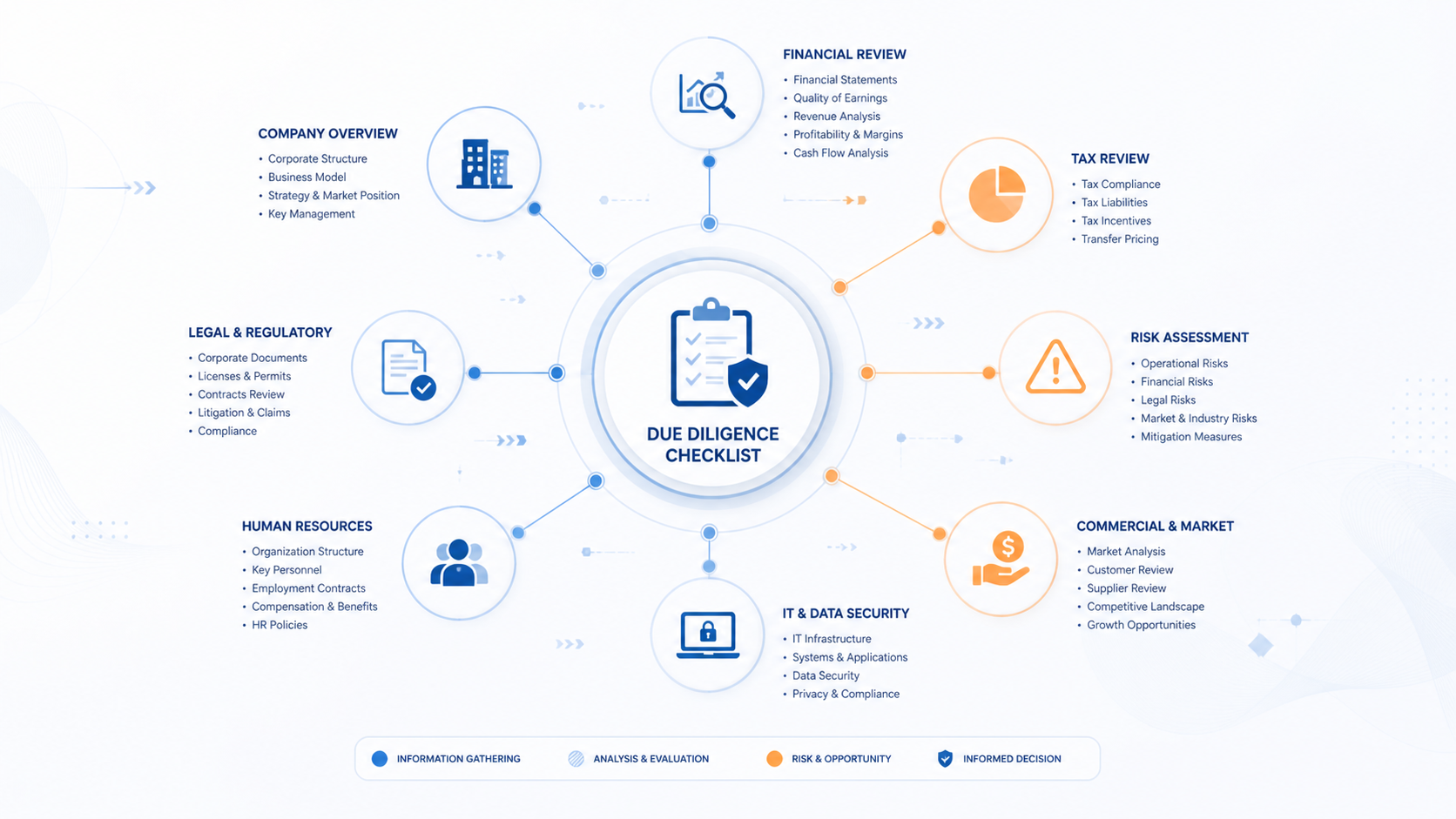 checklist due diligence tài chính