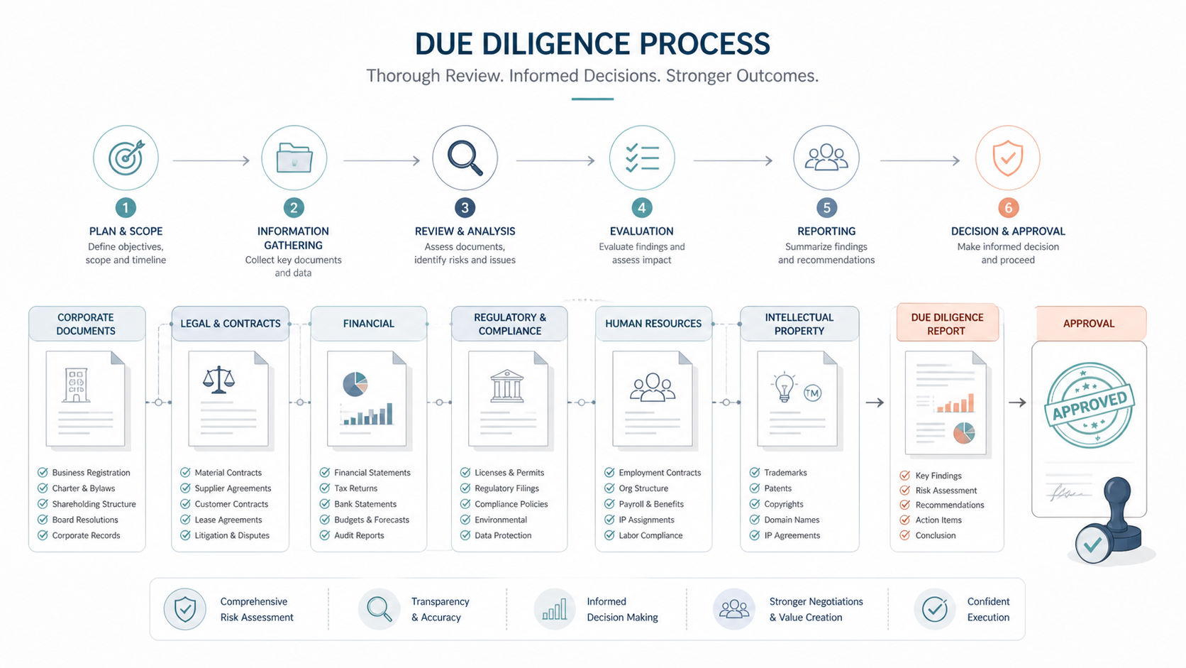 checklist pháp lý due diligence