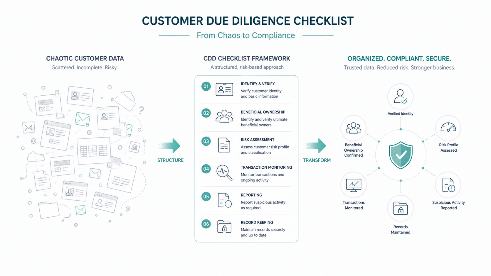 customer due diligence M&A