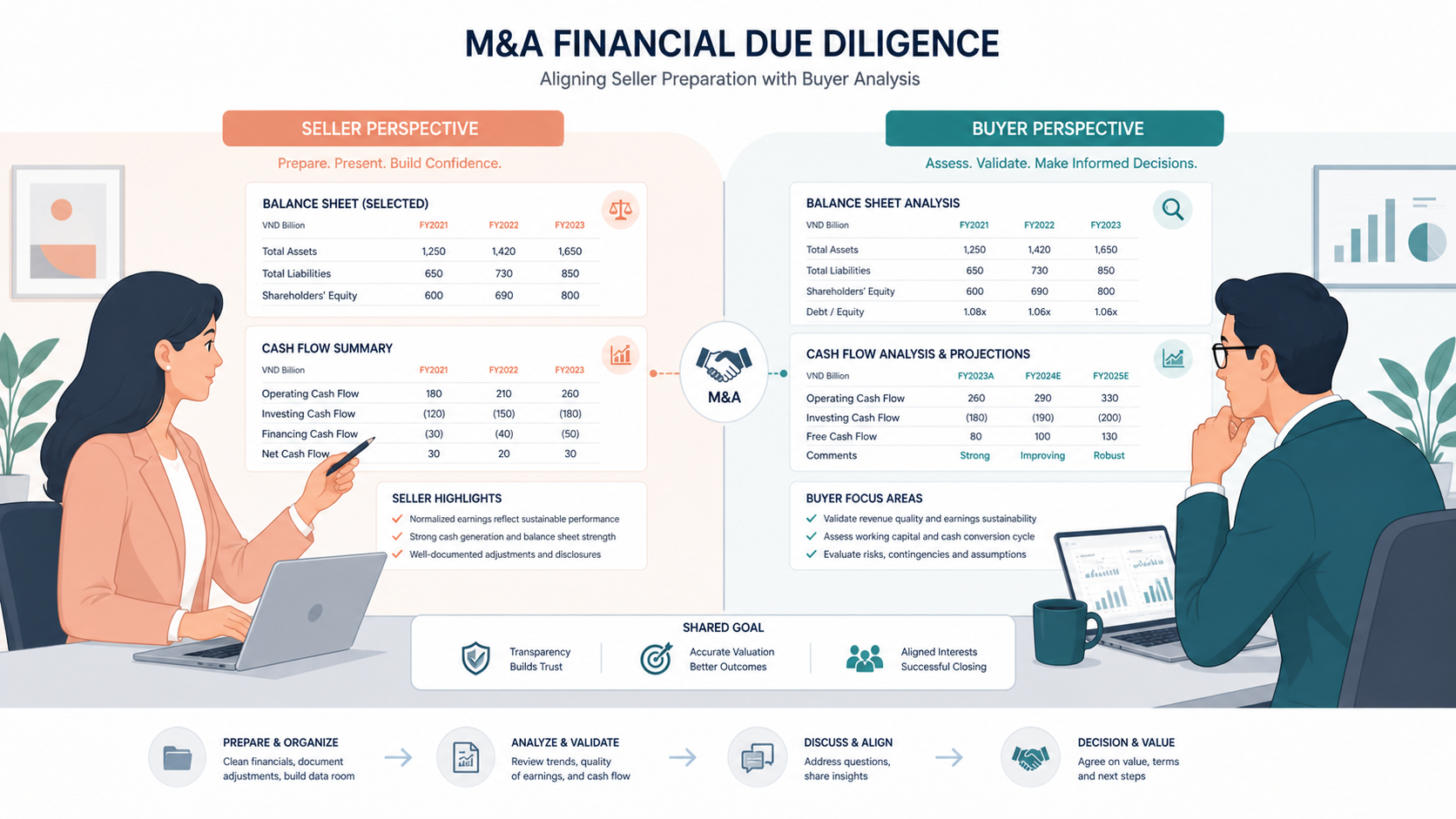 financial due diligence bên bán