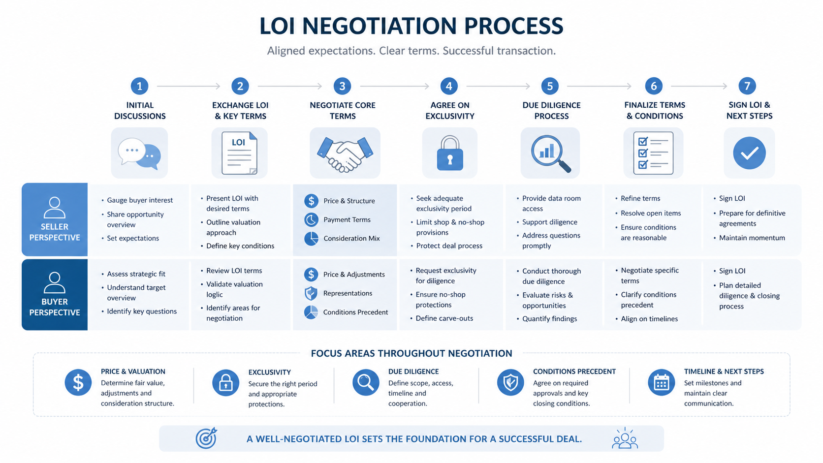 LOI negotiation