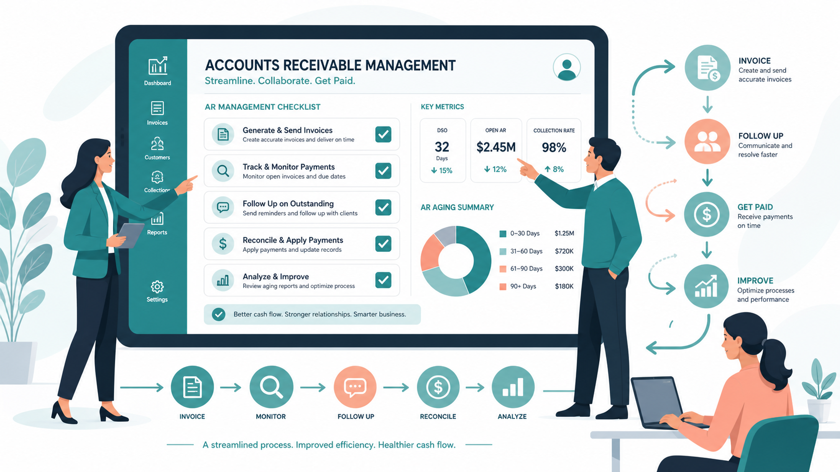 manage accounts receivable before M&A