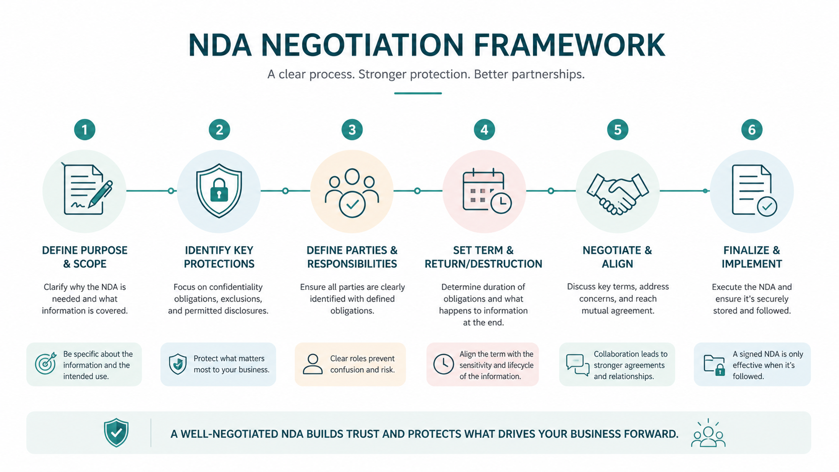 NDA negotiation in M&A
