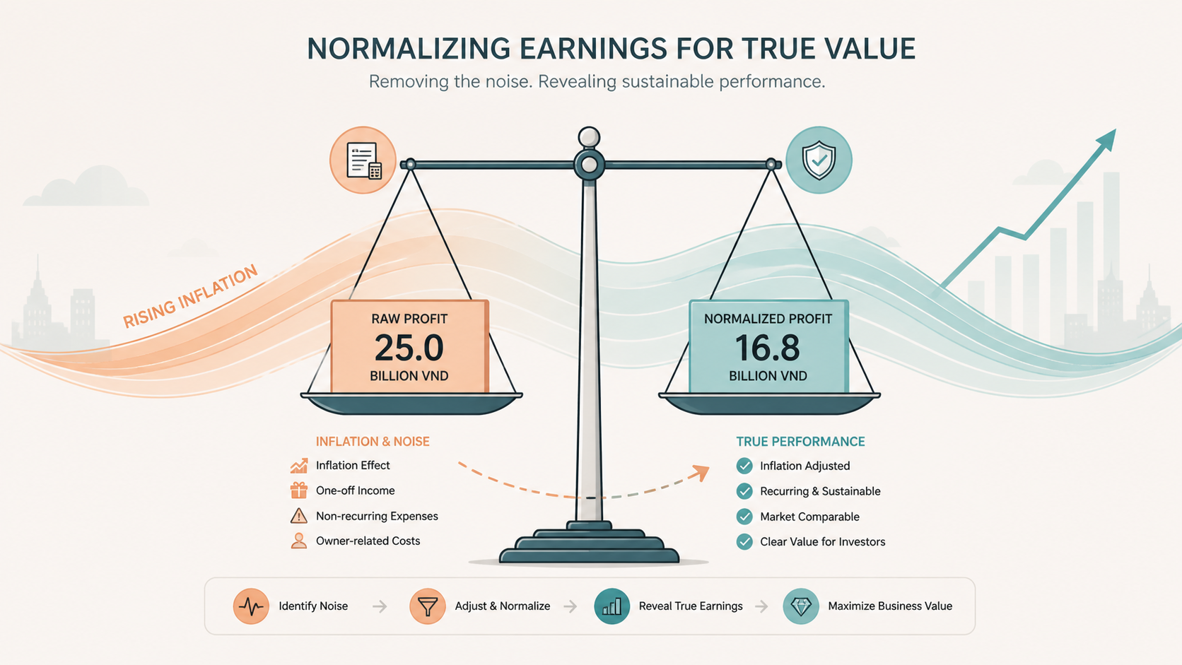 normalized earnings trong M&A
