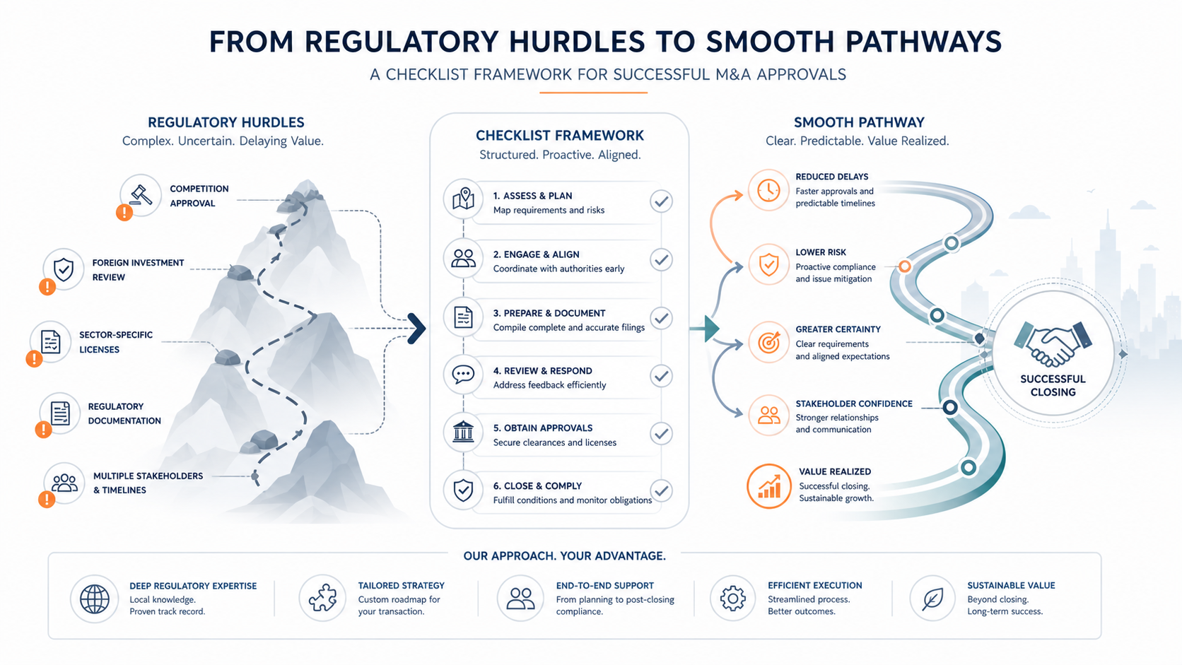 regulatory approval in M&A