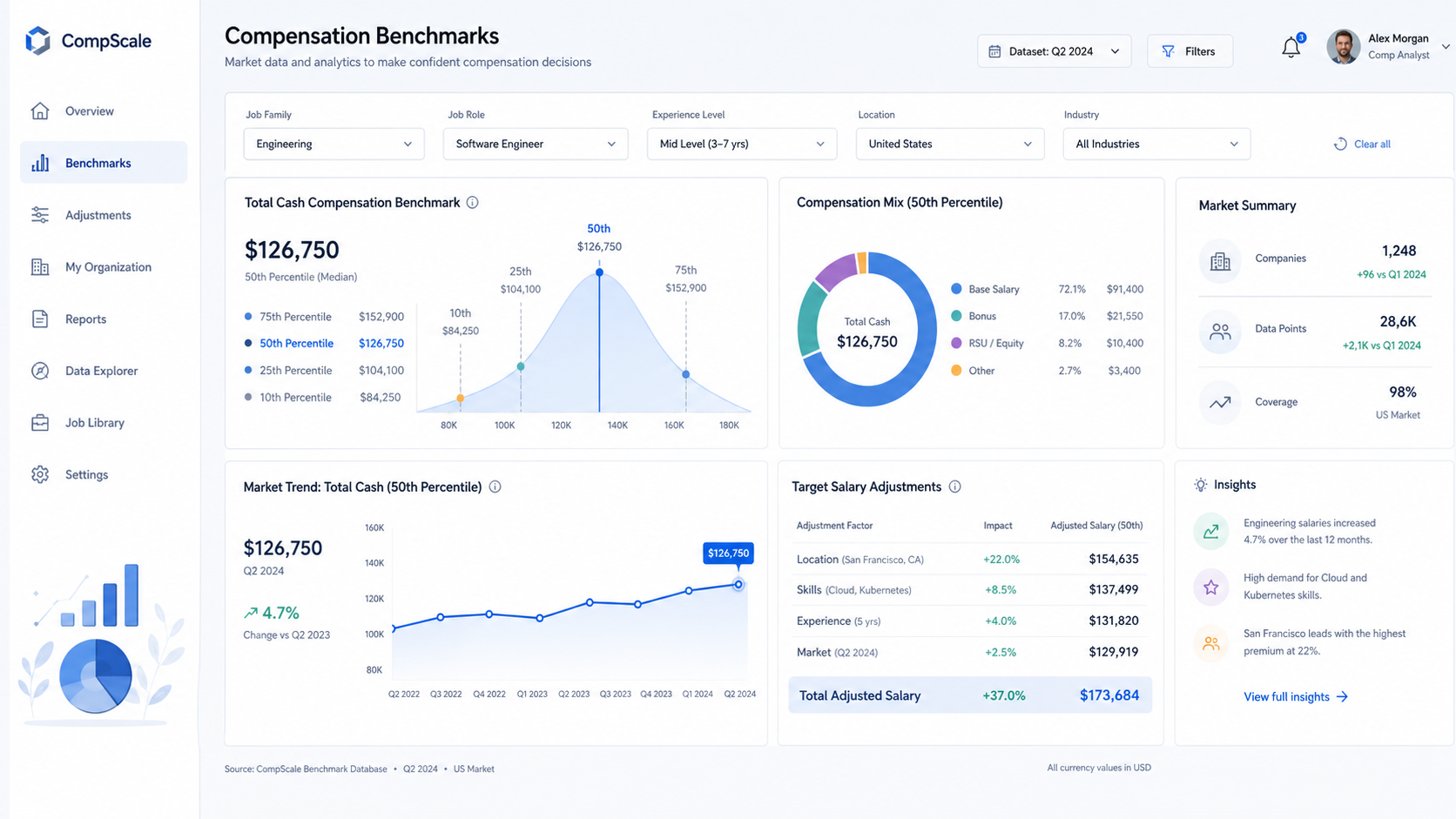 standardize compensation before selling