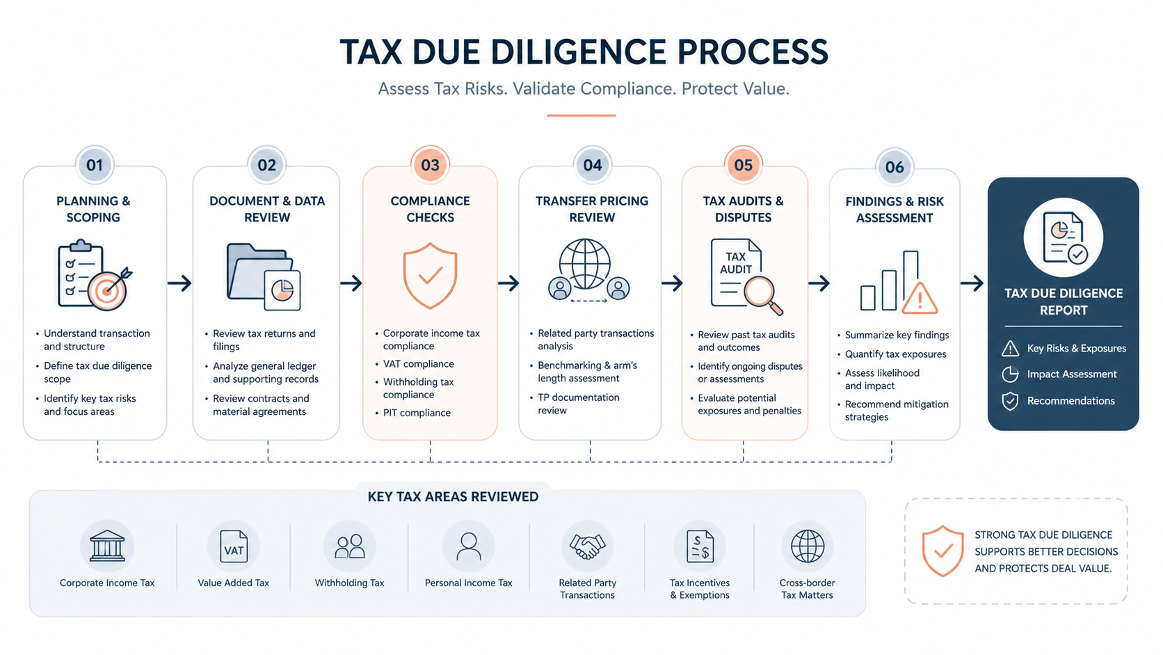 tax due diligence