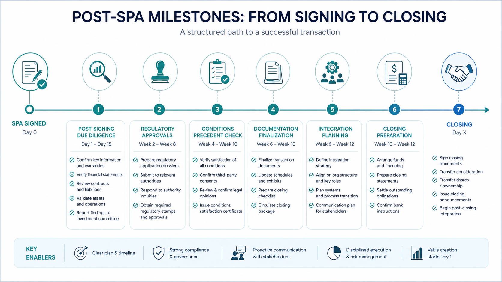 what happens after signing SPA