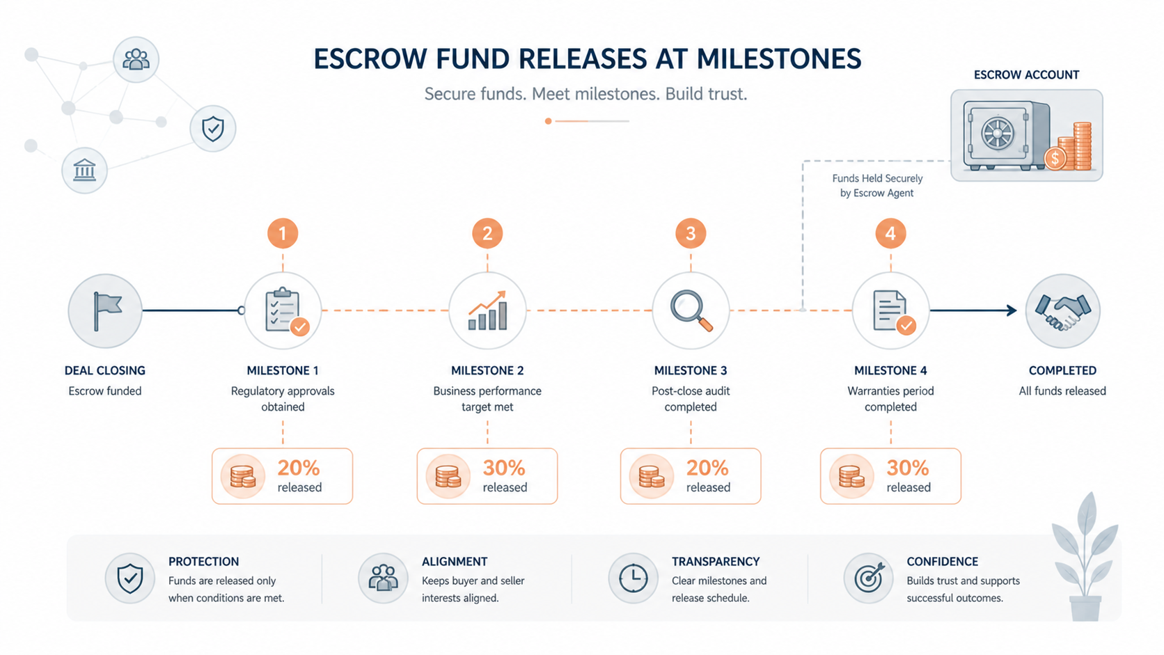 escrow in M&A